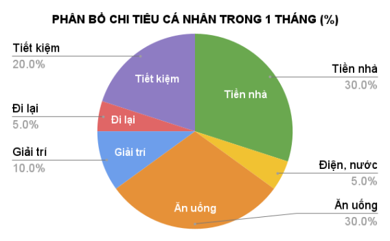 Cách lập bảng chi tiêu cá nhân trong 1 tháng đơn giản & hiệu quả nhất 2 PHÂN BỔ CHI TIÊU CÁ NHÂN TRONG 1 THÁNG (%)