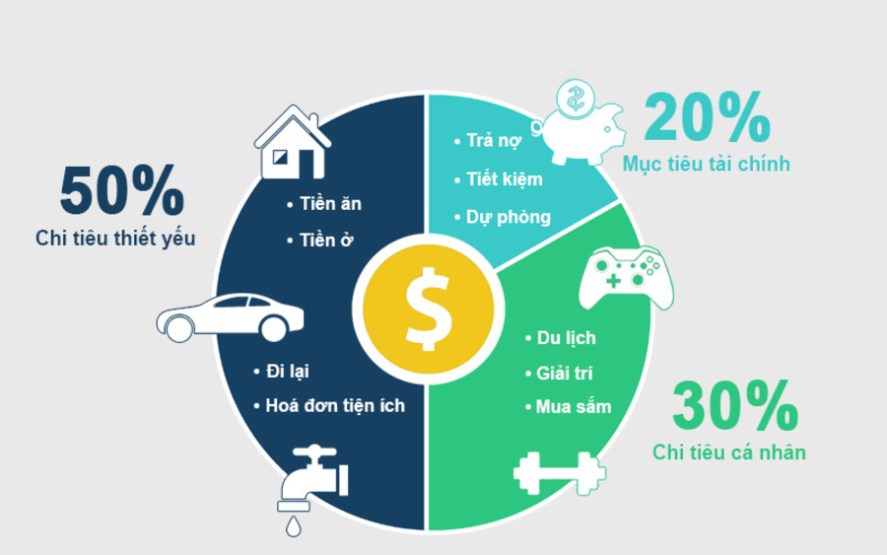 Cách lập bảng chi tiêu gia đình chi tiết giúp quản lý tài chính hiệu quả 2 Nguyên tắc 50/30/20