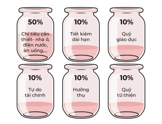 Đừng bỏ lỡ 7 bí quyết sử dụng tiền khôn ngoan mà ai cũng nên biết 2 Quy tắc 6 chiếc lọ