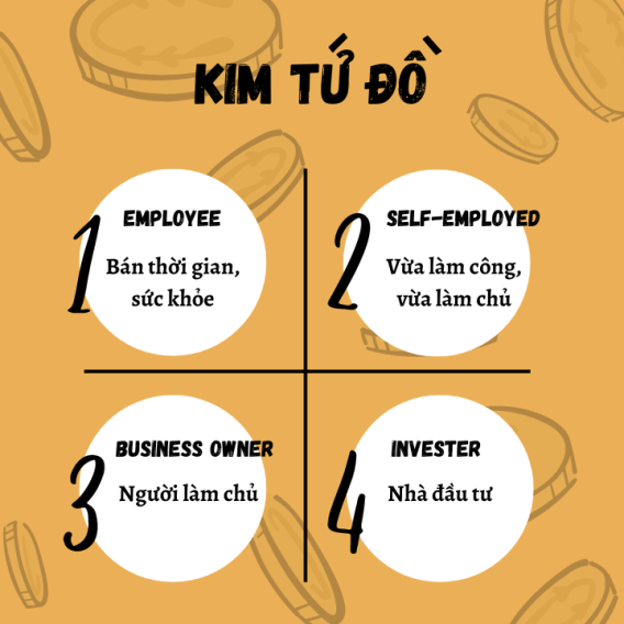 Kim tứ đồ: Chìa khóa dẫn tới tự do tài chính 1 Kim tứ đồ và tự do tài chính