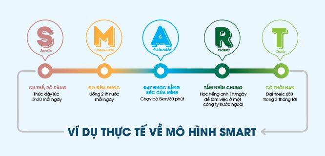 Lập kế hoạch chi tiêu cá nhân: Bước đầu để làm chủ tài chính 3 vi du thuc te ve mo hinh smart e1749808632750