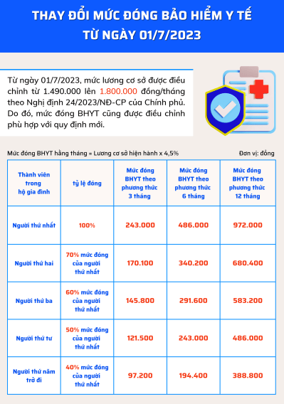 Bảo hiểm y tế là gì? Đối tượng, quyền lợi, mức hưởng và quy định mới nhất 3 Mức đóng bảo hiểm y tế đối với người lao động
